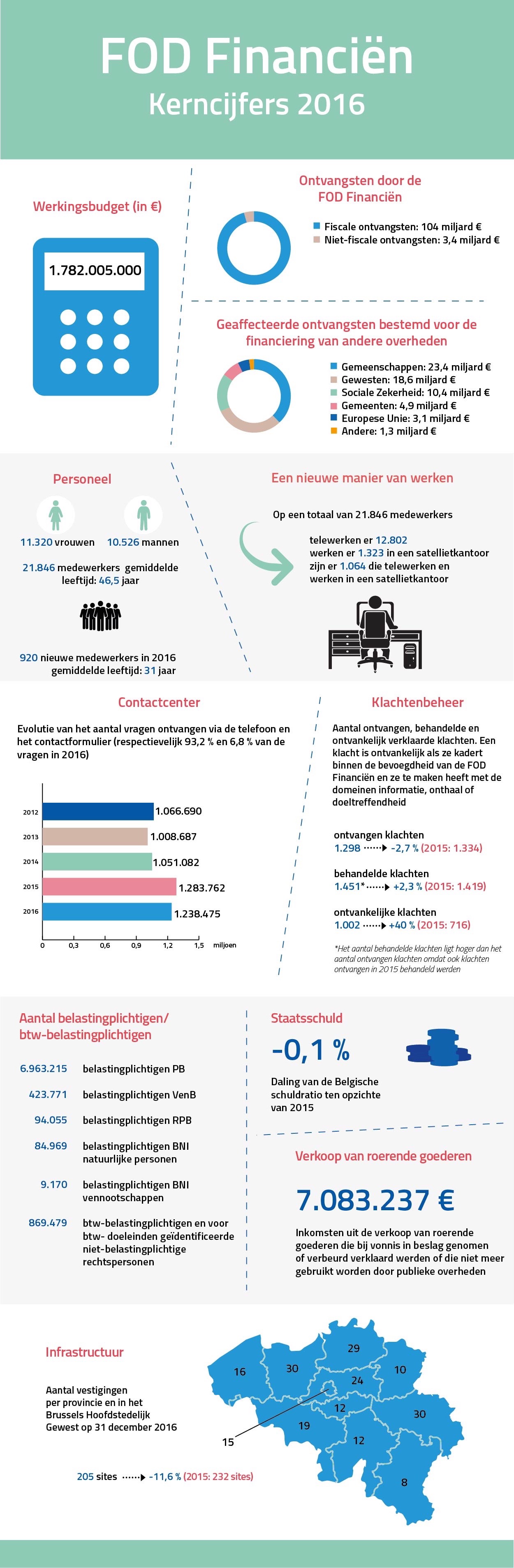 Kerncijfers 2016