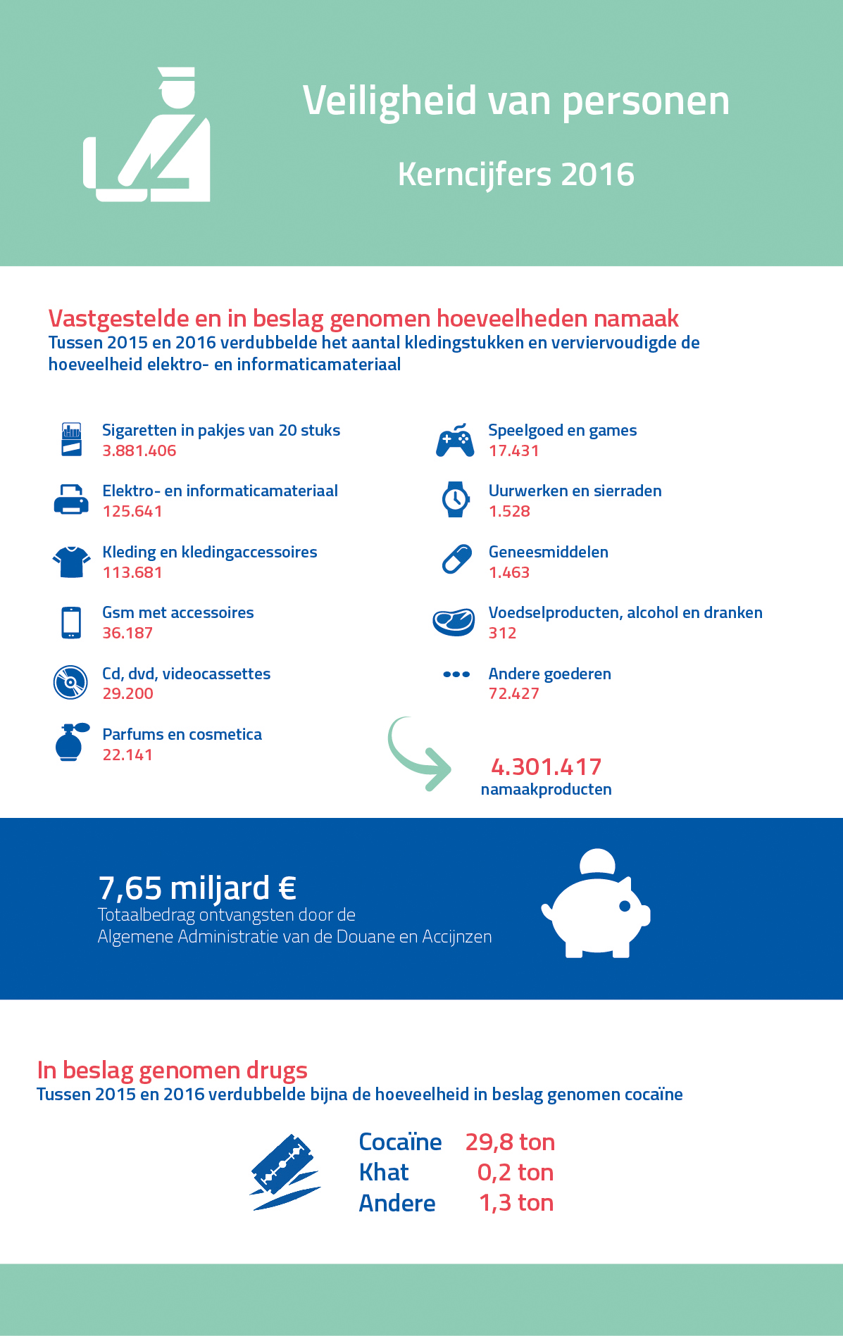 Kerncijfers 2016 - Veiligheid 