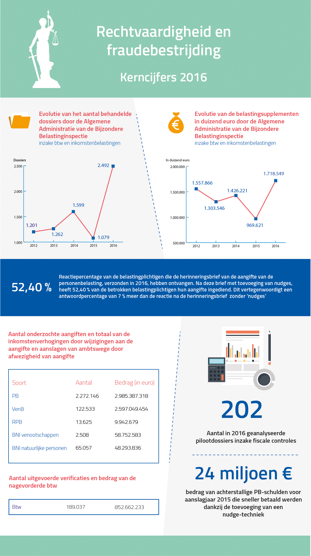 Kerncijfers 2016 - Rechtvaardigheid en fraudebestrijding