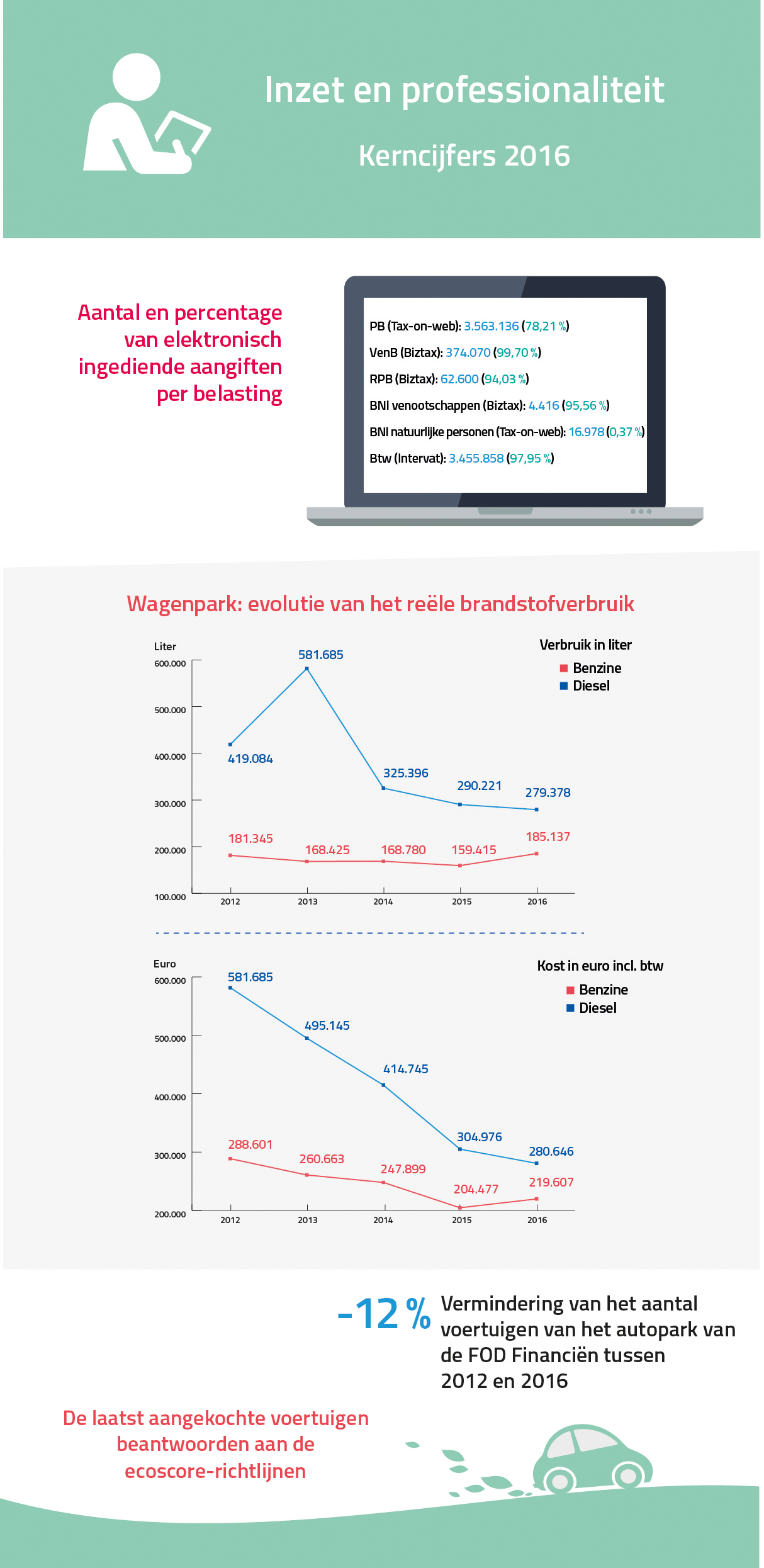 Kerncijfers 2016 - Inzet en professionaliteit