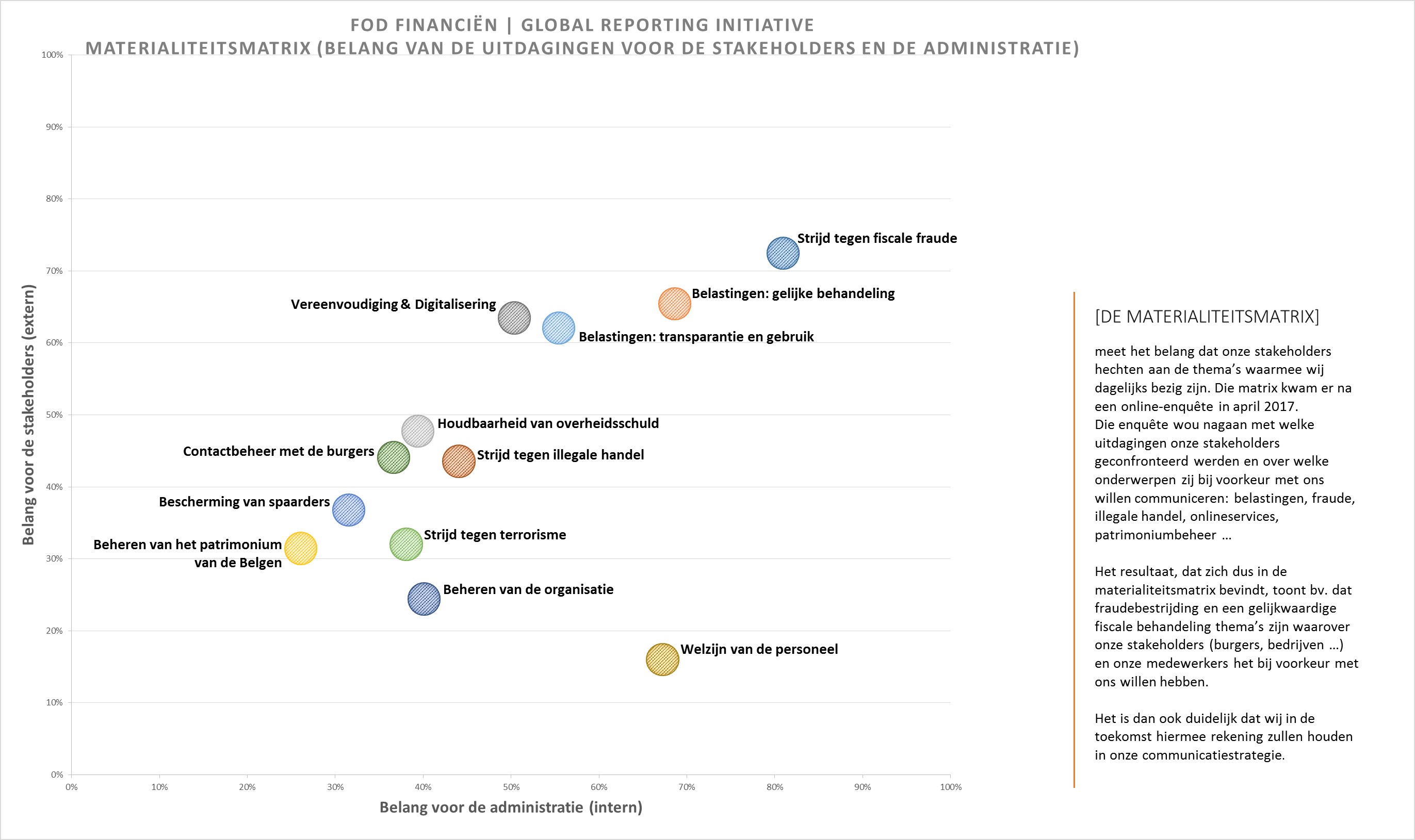 Materialiteitsmatrix